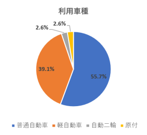 利用車種