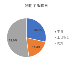 利用する曜日