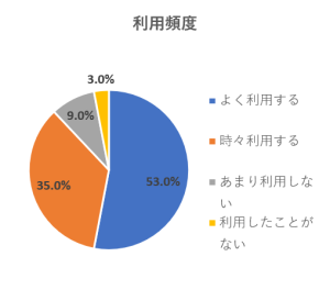 利用頻度