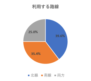 利用する路線