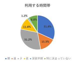 利用する時間帯